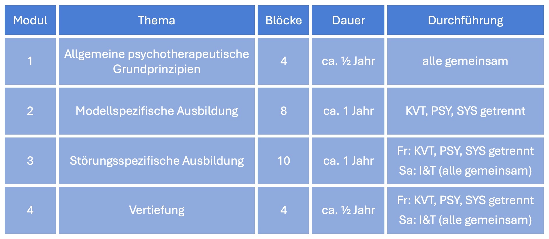 Übersicht über die vier Module. Modul 1: psychotherapeutische Grundprinzipien, 4 Blöcke, ca. ein halbes Jahr, gemeinsamer Unterricht für alle. Modul 2: modellspezifische Ausbildung, 8 Blöcke, circa ein Jahr, KVT, Psychoanalyse und Systemische Therapie getrennt. Modul 3: störungsspezifische Ausbildung, 10 Blöcke, circa ein Jahr, am Freitag KVT, Psychoanalyse und Systemische Therapie getrennt, am Samstag I&T für alle gemeinsam. Modul 4: Vertiefung, 4 Blöcke, ca. ein halbes Jahr, am Freitag KVT, Psychoanalyse und Systemische Therapie getrennt, am Samstag I&T für alle gemeinsam.