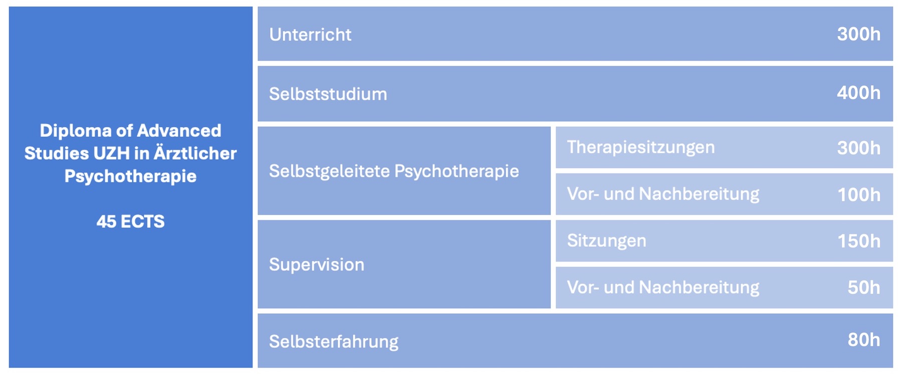 Abbildung der Zusammensetzung des DAS Ärztliche Psychotherapie. Der Studiengang umfasst insgesamt 45 ECTS. Er setzt sich zusammen aus 300 Stunden Unterricht, 400 Stunden Selbststudium, 300 Stunden selbstgeleiteter Psychotherapie sowie 100 Stunden Vor- und Nachbereitung, 150 Stunden Supervision sowie 50 Stunden Vor- und Nachbereitung, und 80 Stunden Selbsterfahrung.