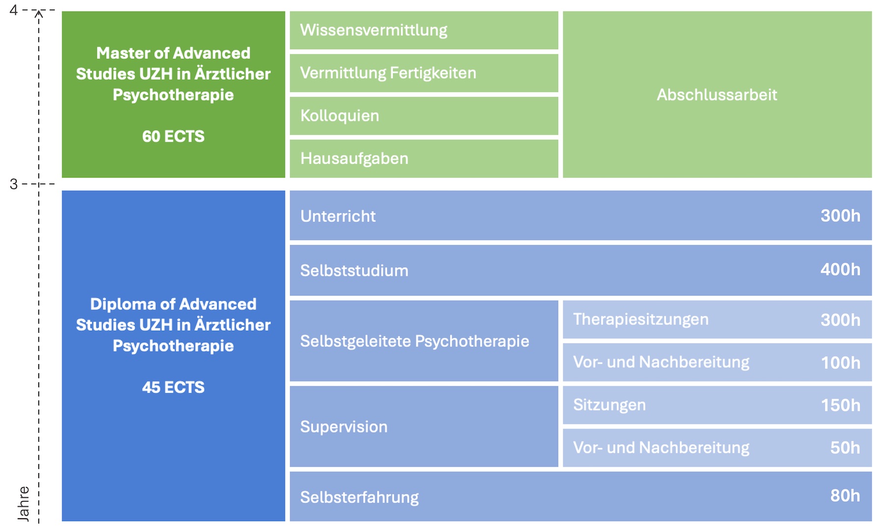 Grafische Darstellung des Aufbaus von DAS und MAS Ärztliche Psychotherapie. DAS: 3 Jahre, 45 ECTS, beinhaltet Unterricht, Selbststudium, selbstgeleitete Psychotherapie, Supervision und Selbsterfahrung. MAS: 1 zusätzliches Jahr, 15 zusätzliche ECTS, insgesamt 4 Jahre und 60 ECTS, beinhaltet Wissensvermittlung, Vermittlung Fertigkeiten, Kolloquien, Hausaufgaben sowie eine Abschlussarbeit.